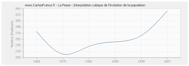 La Pesse : Interpolation cubique de l'évolution de la population
